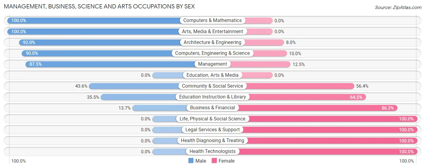 Management, Business, Science and Arts Occupations by Sex in Zip Code 13303