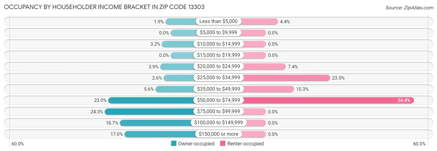 Occupancy by Householder Income Bracket in Zip Code 13303