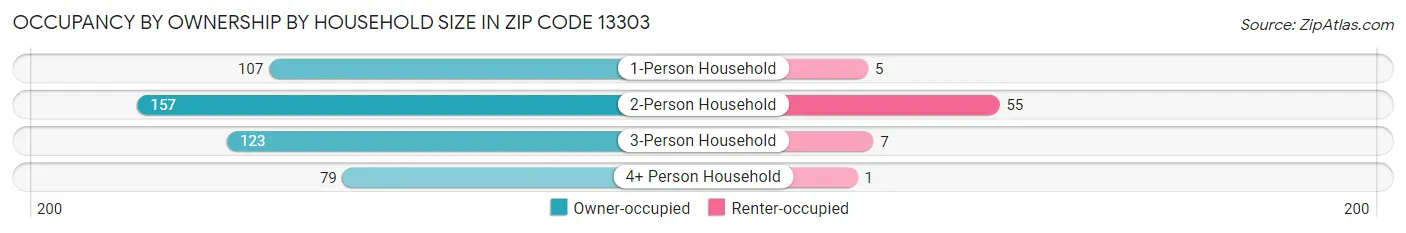 Occupancy by Ownership by Household Size in Zip Code 13303