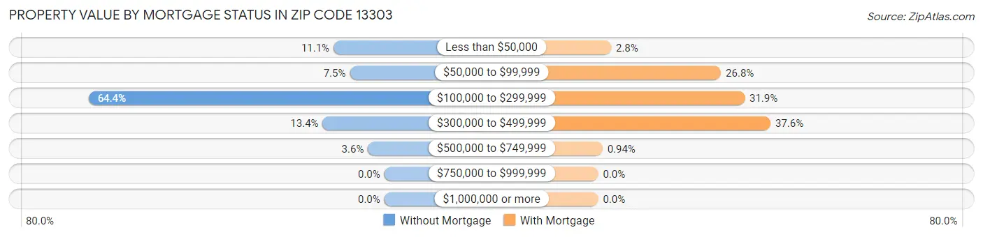 Property Value by Mortgage Status in Zip Code 13303