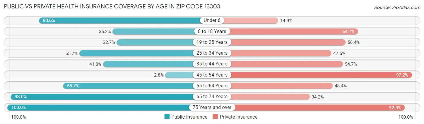 Public vs Private Health Insurance Coverage by Age in Zip Code 13303