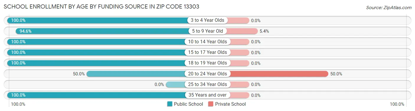 School Enrollment by Age by Funding Source in Zip Code 13303
