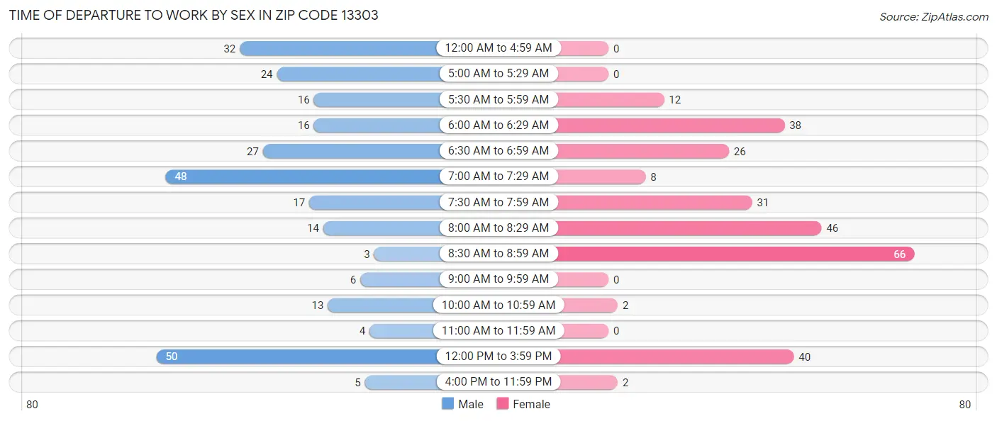 Time of Departure to Work by Sex in Zip Code 13303
