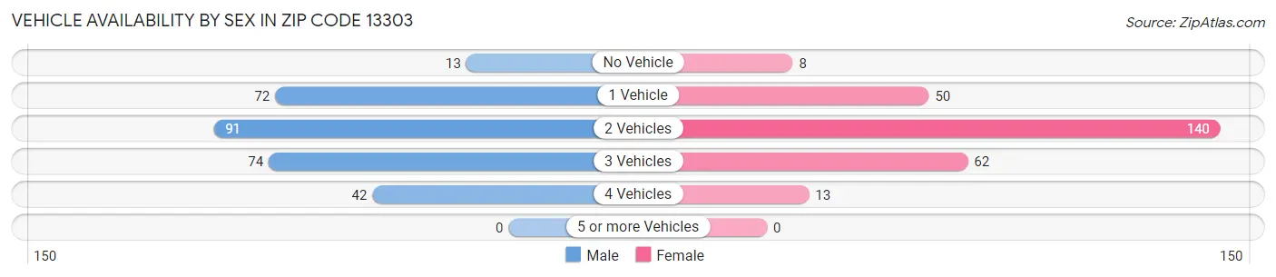 Vehicle Availability by Sex in Zip Code 13303