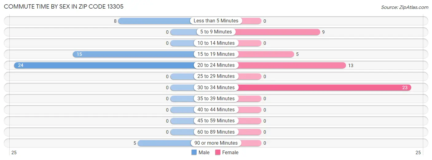 Commute Time by Sex in Zip Code 13305