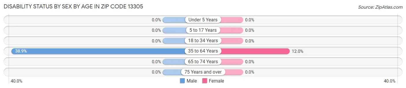 Disability Status by Sex by Age in Zip Code 13305