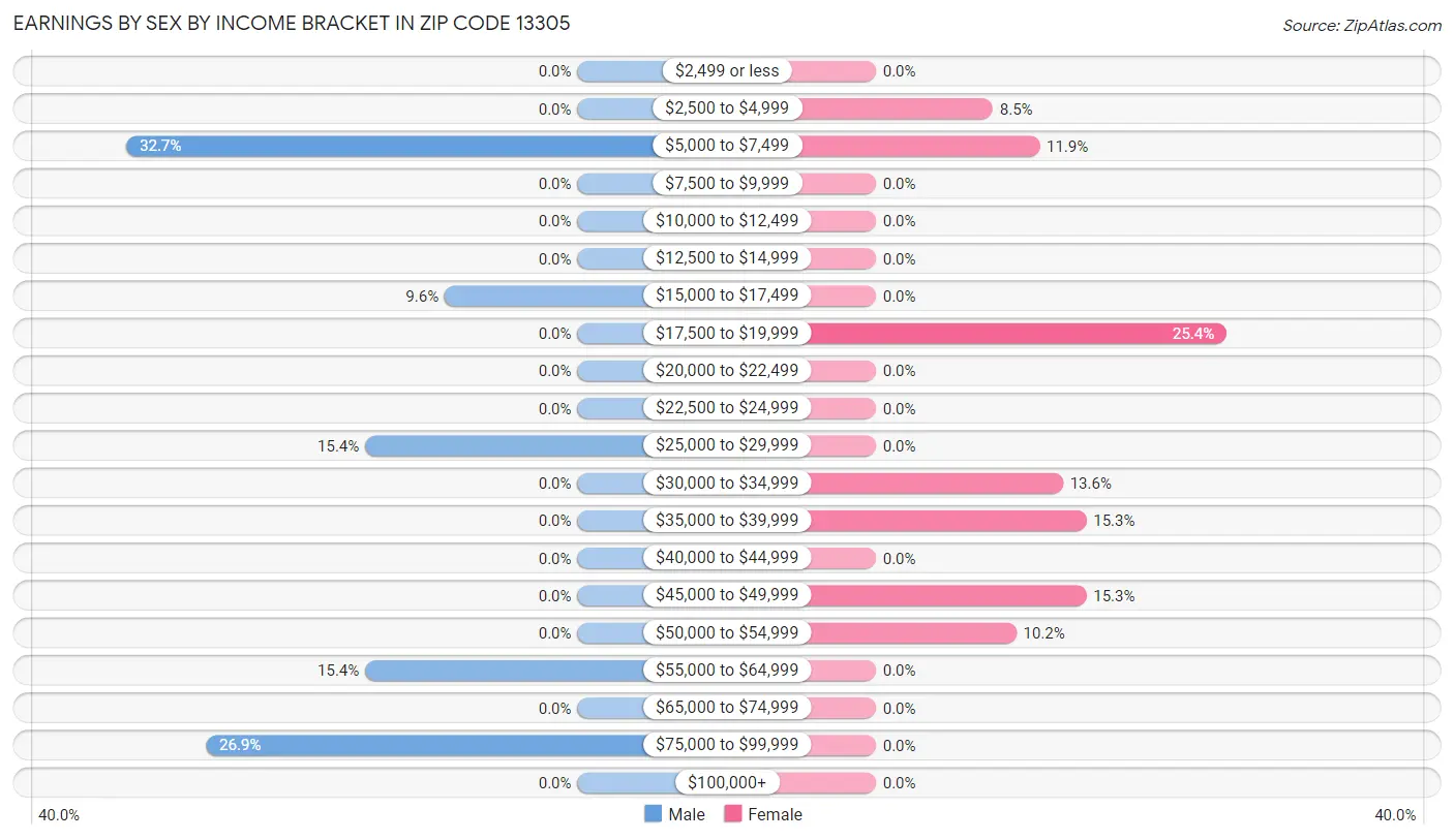 Earnings by Sex by Income Bracket in Zip Code 13305