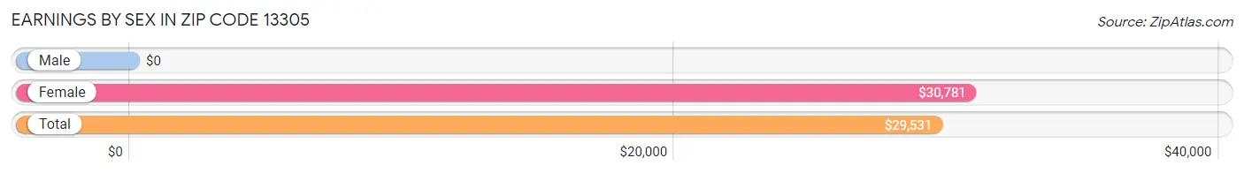 Earnings by Sex in Zip Code 13305