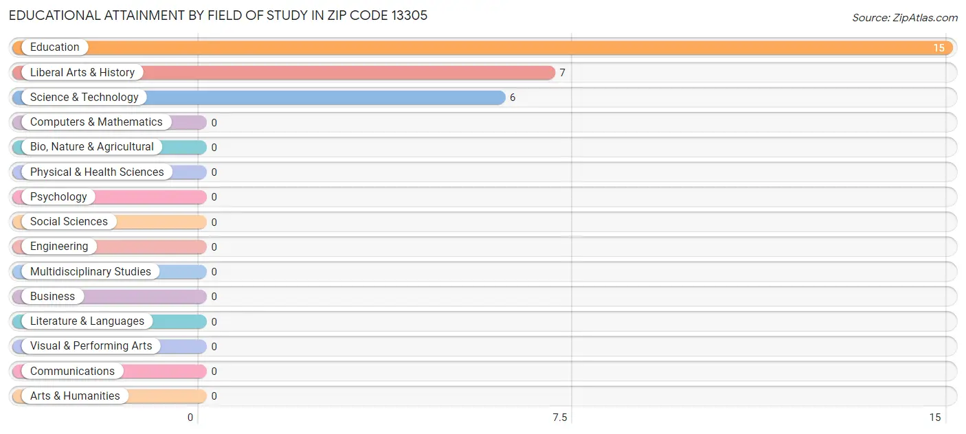 Educational Attainment by Field of Study in Zip Code 13305