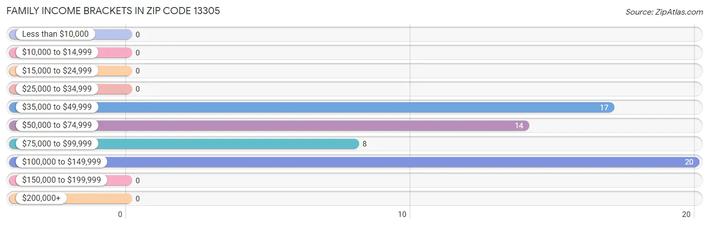 Family Income Brackets in Zip Code 13305