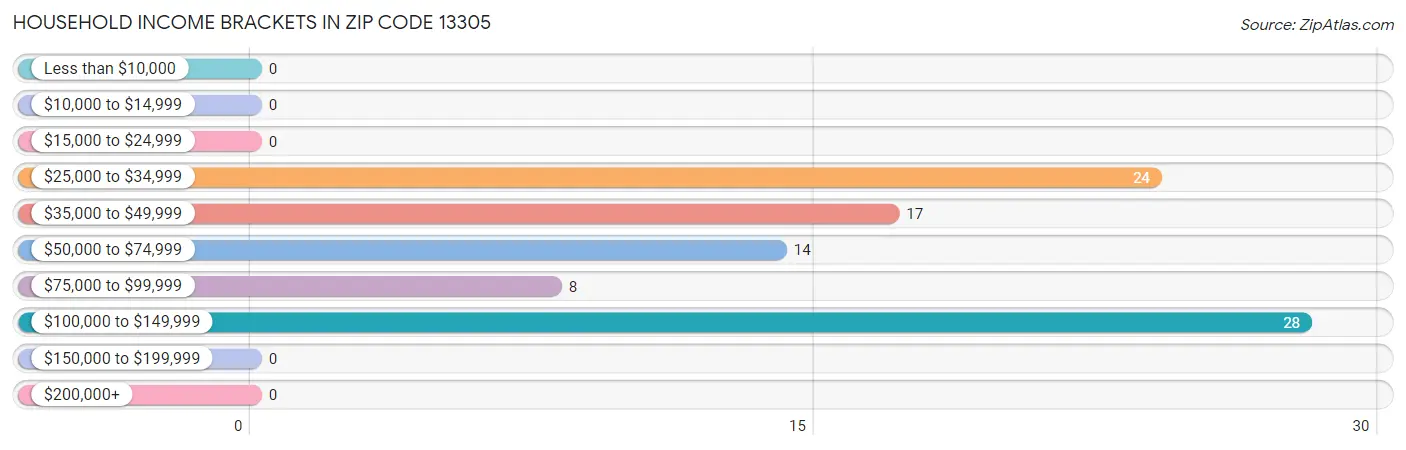 Household Income Brackets in Zip Code 13305