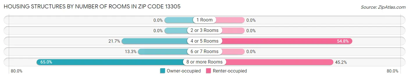 Housing Structures by Number of Rooms in Zip Code 13305