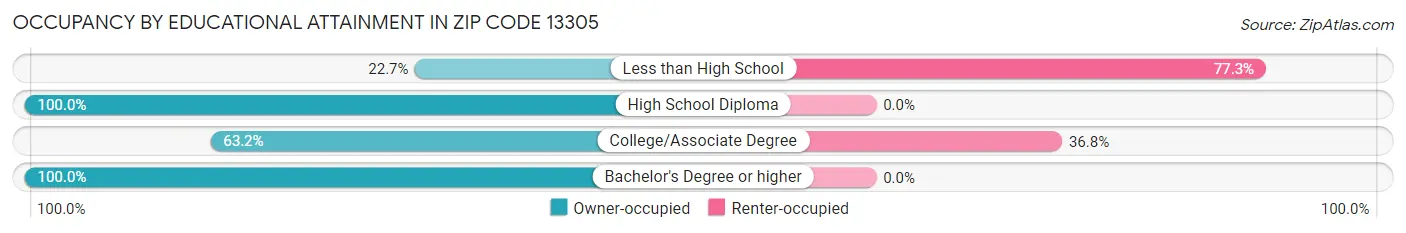 Occupancy by Educational Attainment in Zip Code 13305