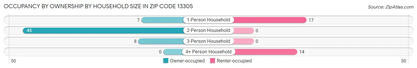 Occupancy by Ownership by Household Size in Zip Code 13305
