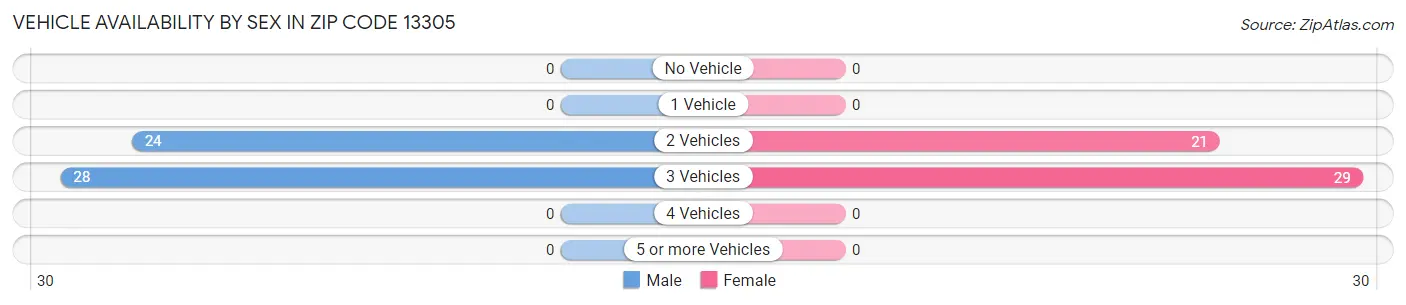 Vehicle Availability by Sex in Zip Code 13305