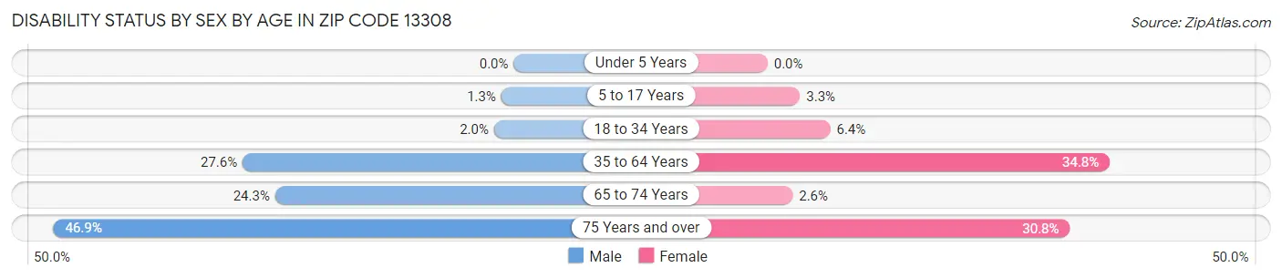 Disability Status by Sex by Age in Zip Code 13308