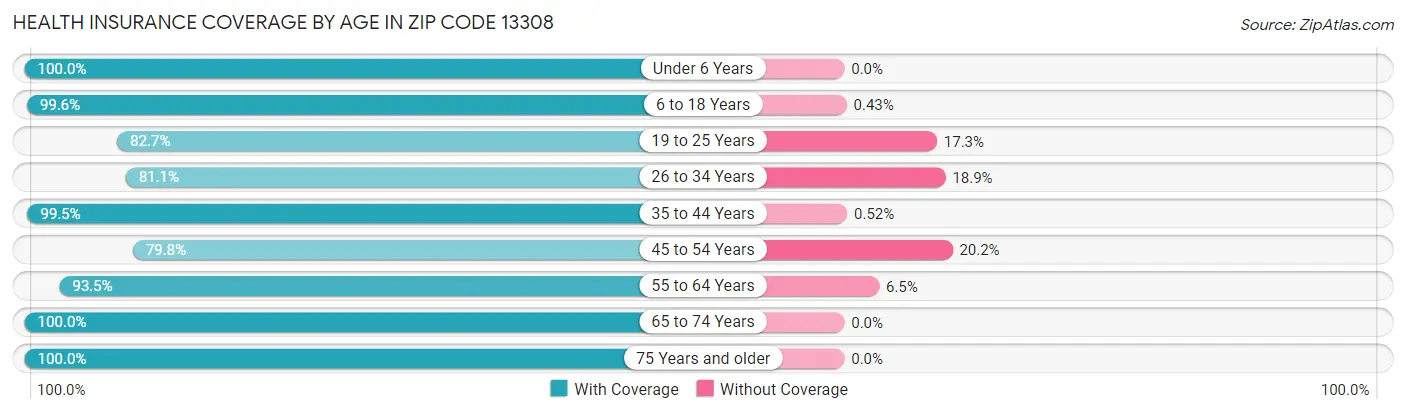Health Insurance Coverage by Age in Zip Code 13308