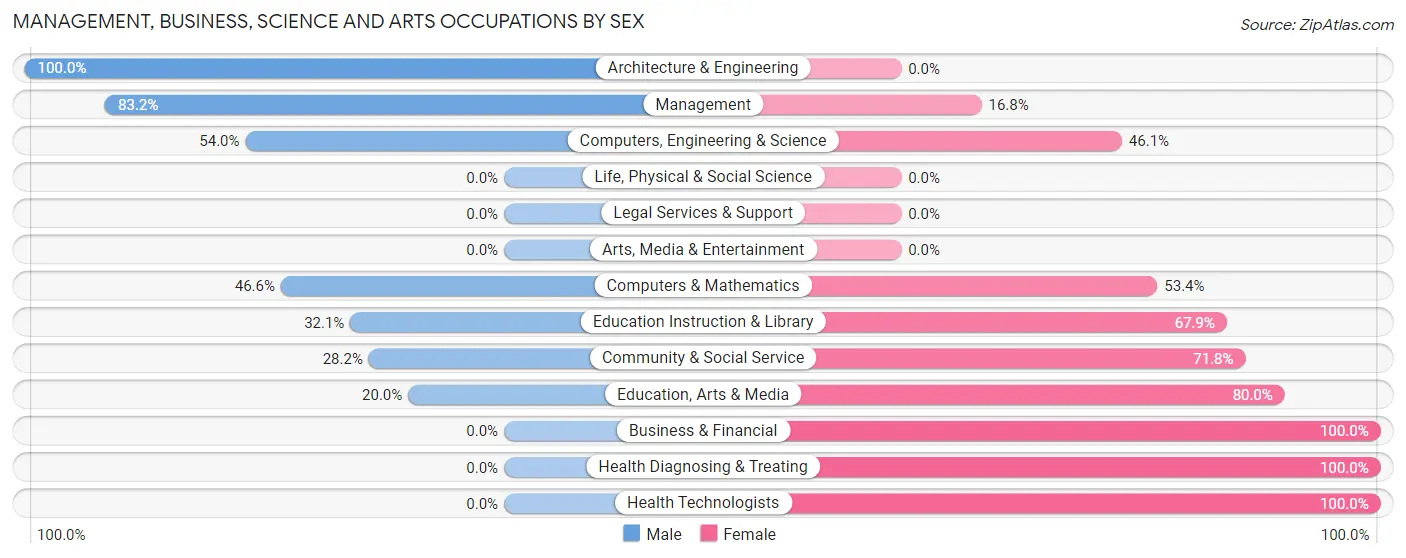 Management, Business, Science and Arts Occupations by Sex in Zip Code 13308
