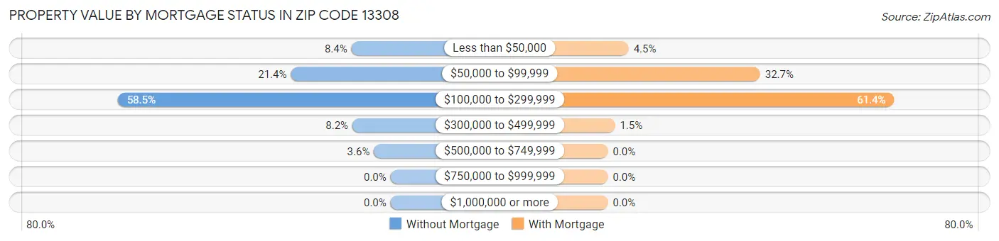 Property Value by Mortgage Status in Zip Code 13308
