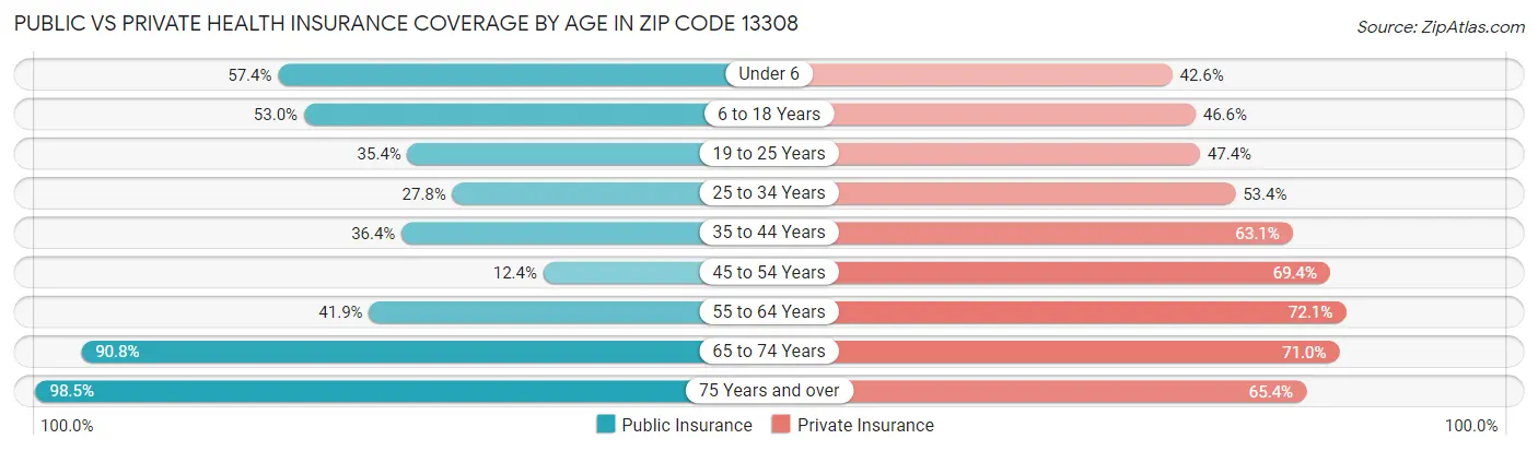 Public vs Private Health Insurance Coverage by Age in Zip Code 13308