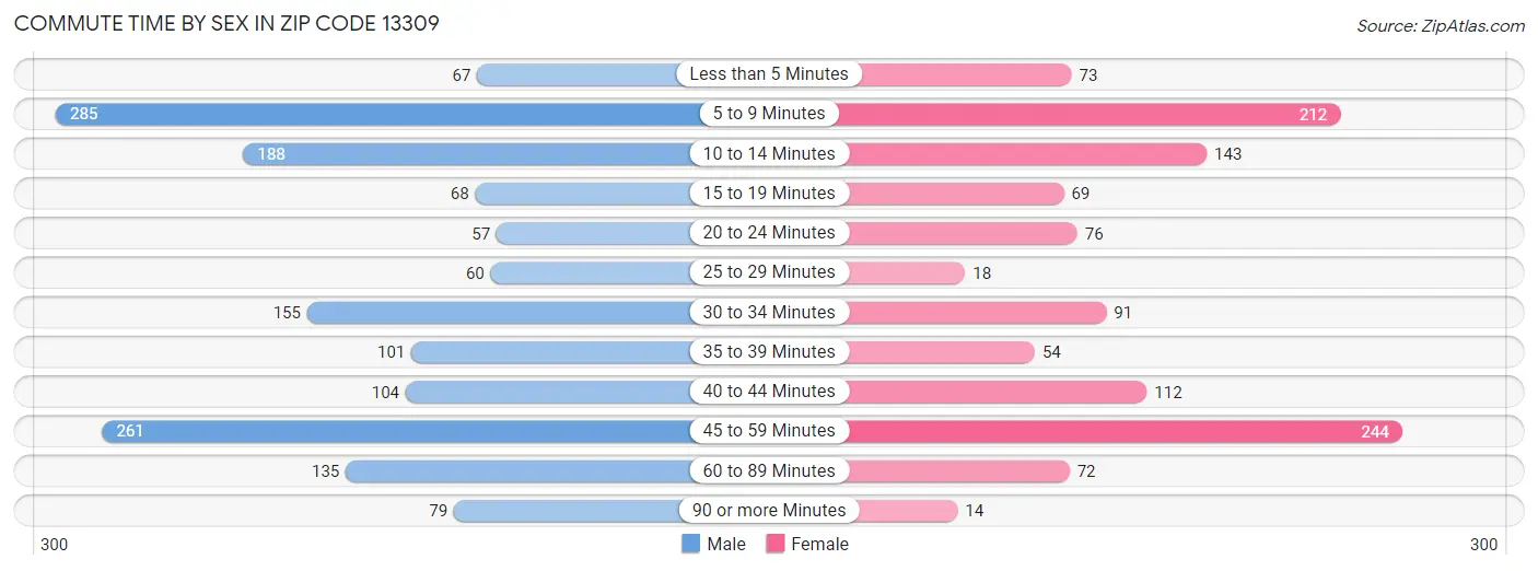 Commute Time by Sex in Zip Code 13309