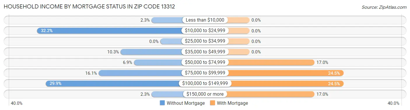 Household Income by Mortgage Status in Zip Code 13312