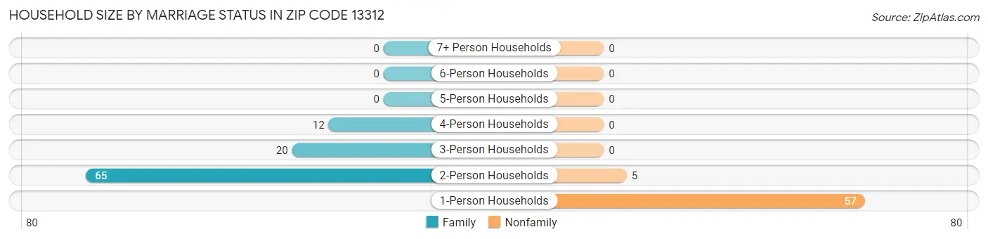 Household Size by Marriage Status in Zip Code 13312