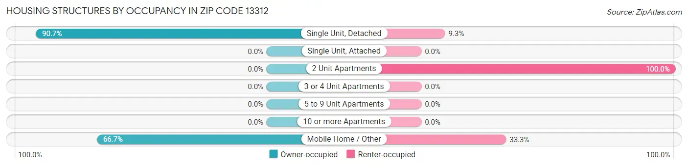 Housing Structures by Occupancy in Zip Code 13312