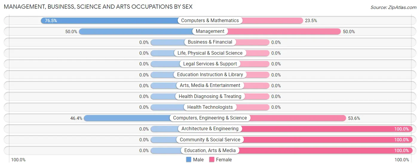 Management, Business, Science and Arts Occupations by Sex in Zip Code 13312