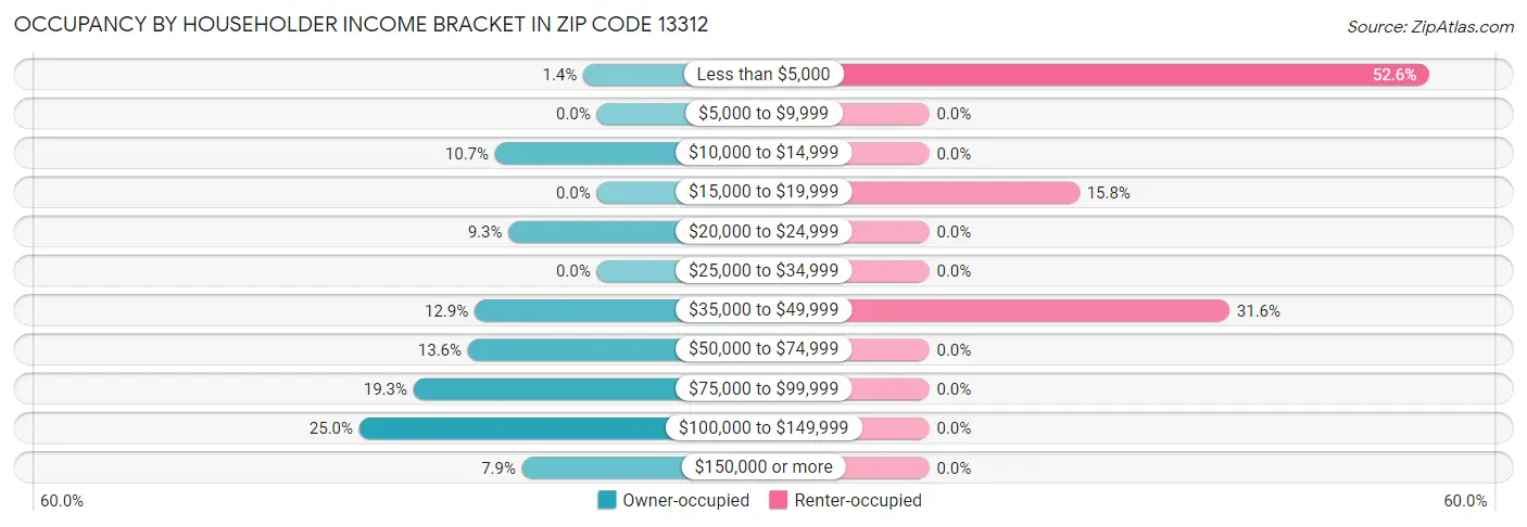 Occupancy by Householder Income Bracket in Zip Code 13312