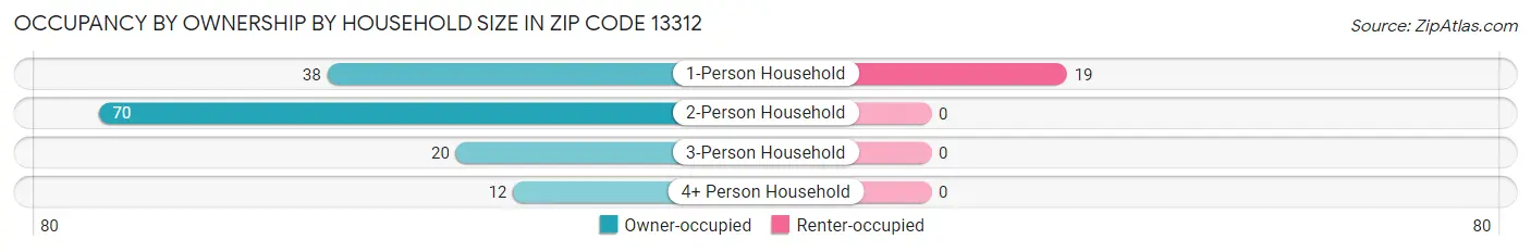 Occupancy by Ownership by Household Size in Zip Code 13312