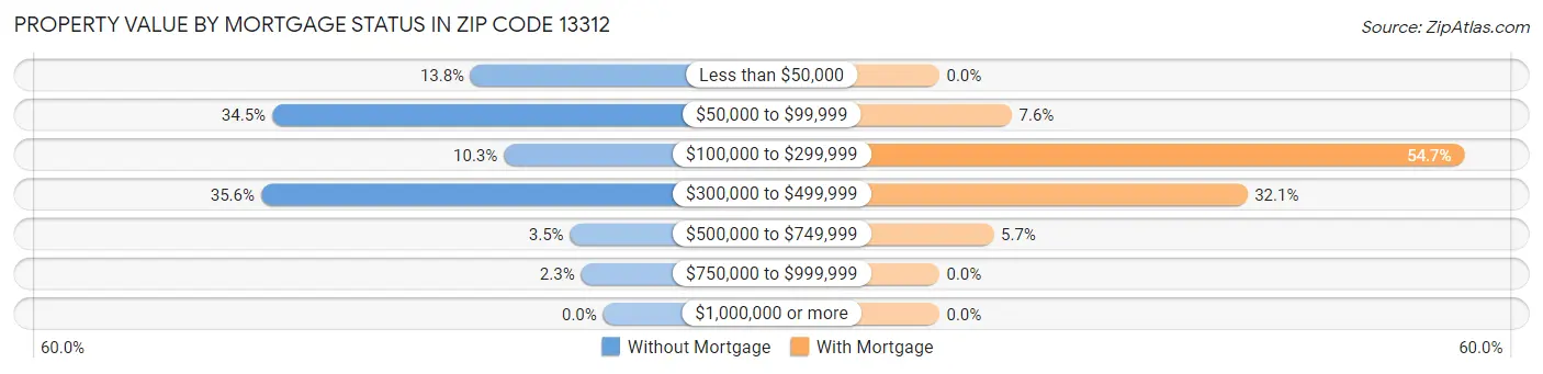 Property Value by Mortgage Status in Zip Code 13312