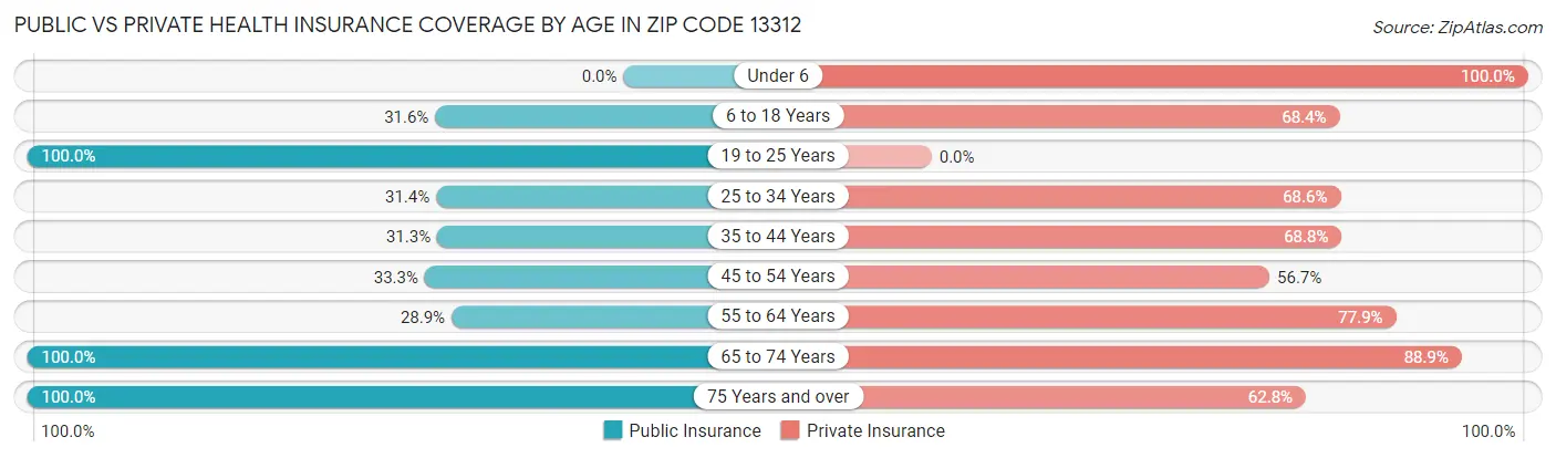 Public vs Private Health Insurance Coverage by Age in Zip Code 13312