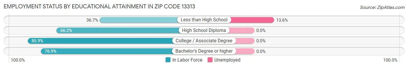 Employment Status by Educational Attainment in Zip Code 13313