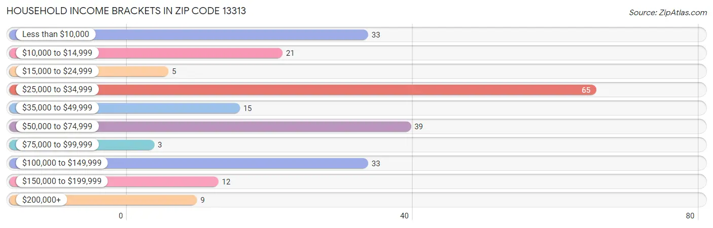 Household Income Brackets in Zip Code 13313