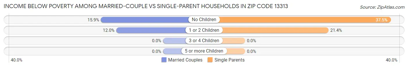 Income Below Poverty Among Married-Couple vs Single-Parent Households in Zip Code 13313