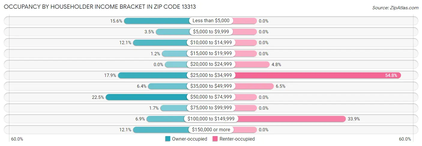Occupancy by Householder Income Bracket in Zip Code 13313