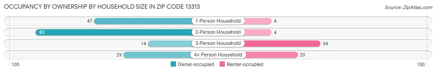 Occupancy by Ownership by Household Size in Zip Code 13313