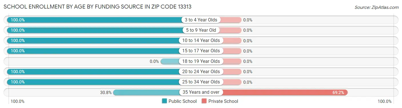 School Enrollment by Age by Funding Source in Zip Code 13313