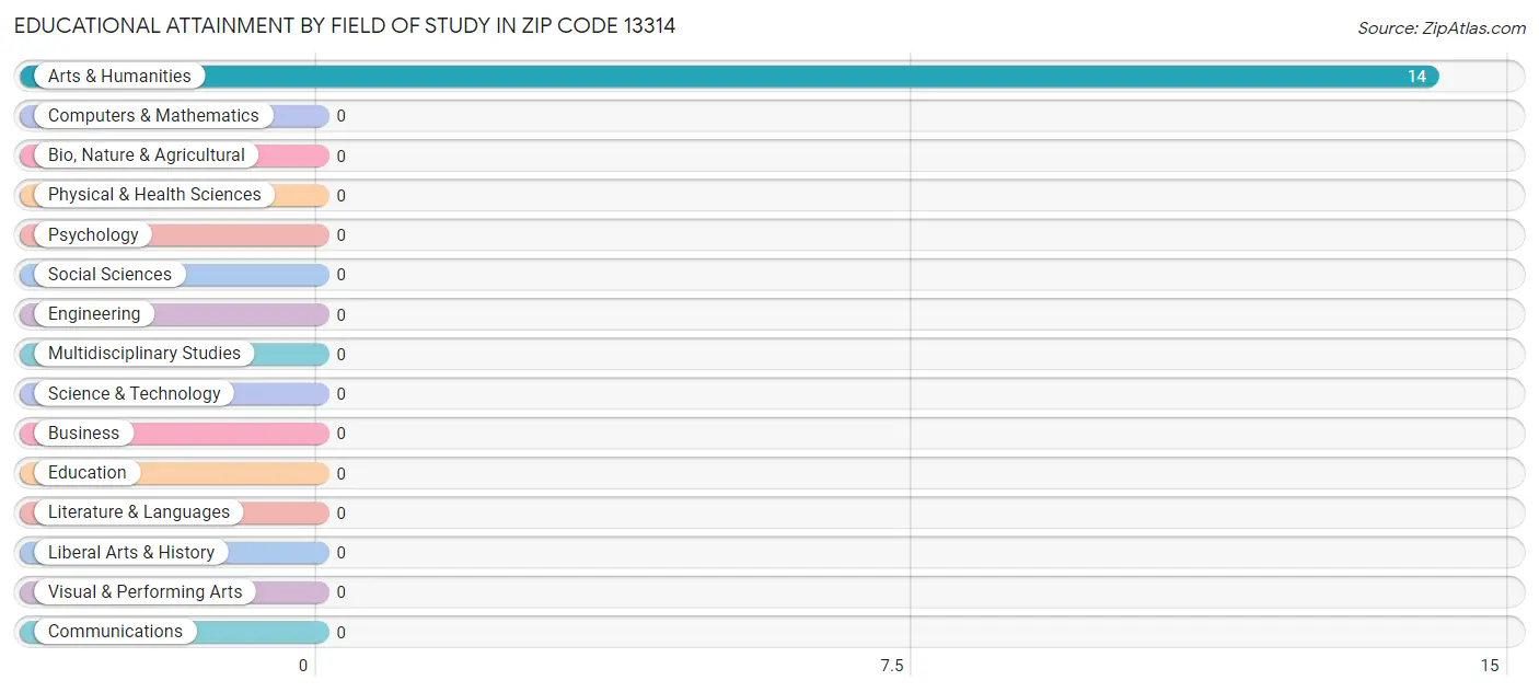 Educational Attainment by Field of Study in Zip Code 13314