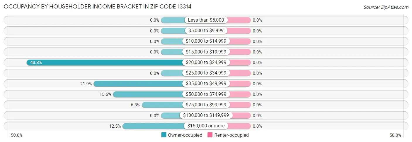 Occupancy by Householder Income Bracket in Zip Code 13314