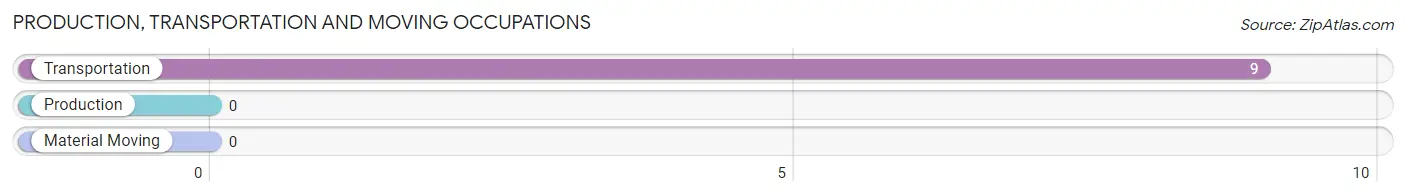 Production, Transportation and Moving Occupations in Zip Code 13314