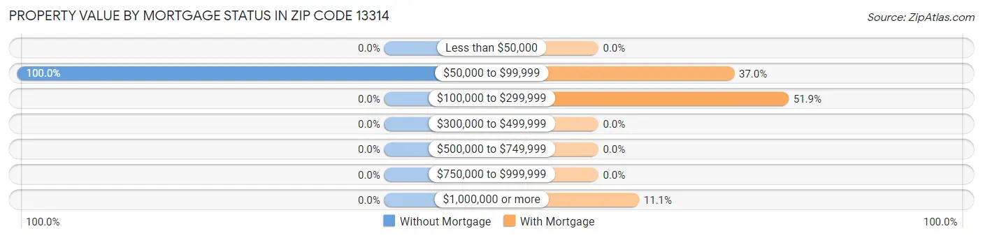 Property Value by Mortgage Status in Zip Code 13314