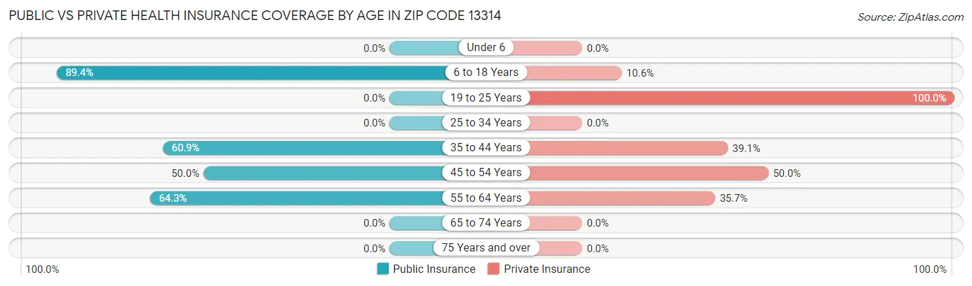 Public vs Private Health Insurance Coverage by Age in Zip Code 13314