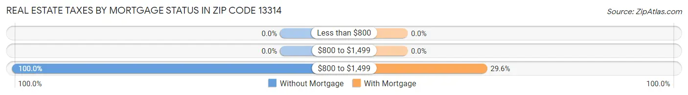 Real Estate Taxes by Mortgage Status in Zip Code 13314