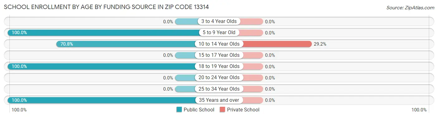 School Enrollment by Age by Funding Source in Zip Code 13314