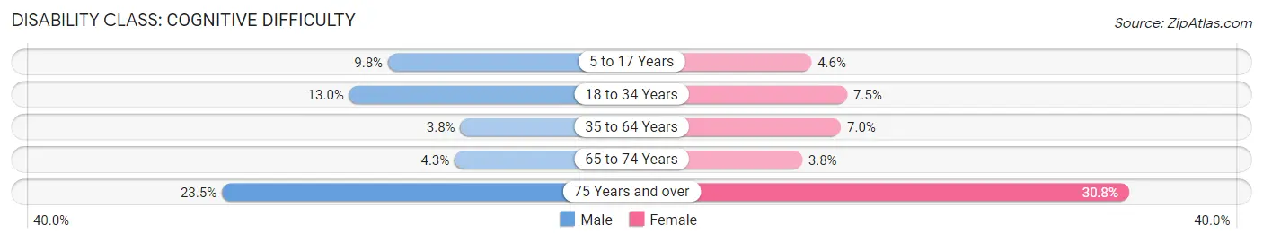 Disability in Zip Code 13316: <span>Cognitive Difficulty</span>