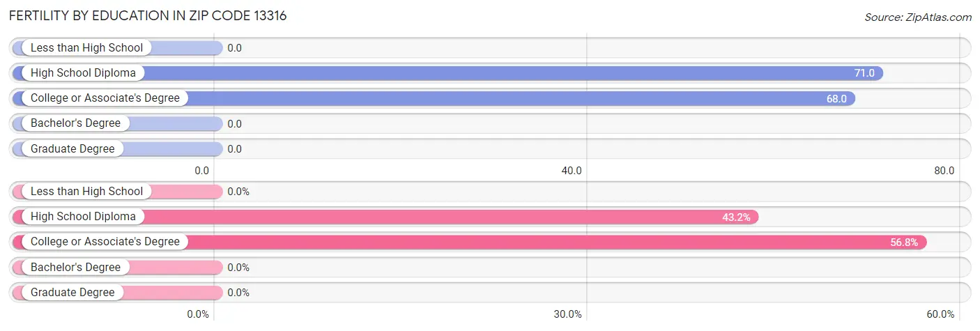 Female Fertility by Education Attainment in Zip Code 13316