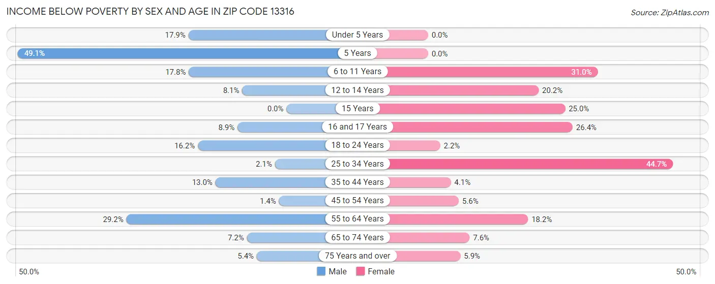 Income Below Poverty by Sex and Age in Zip Code 13316