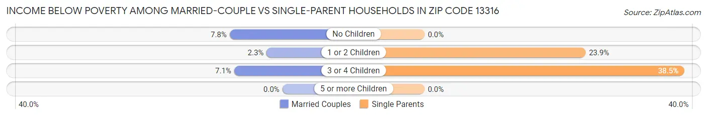 Income Below Poverty Among Married-Couple vs Single-Parent Households in Zip Code 13316